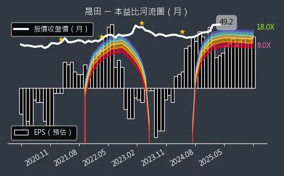 4541 晟田 本益比河流圖