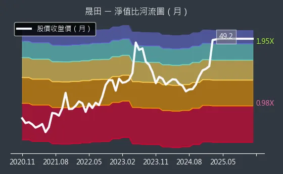 4541 晟田 淨值比河流圖