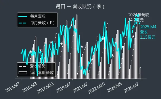 4541 晟田 營收趨勢圖