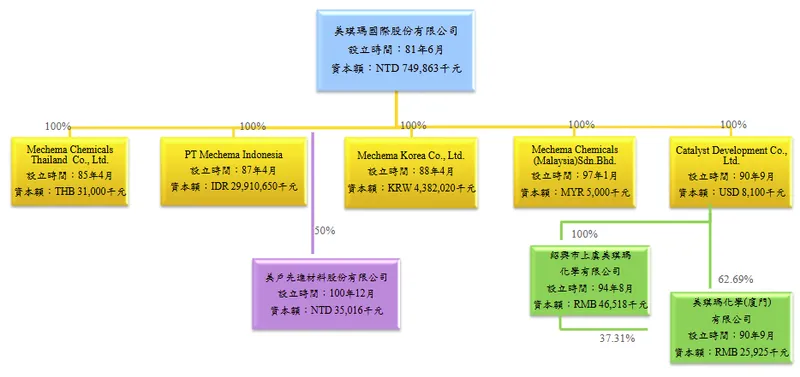 美琪瑪集團投資架構