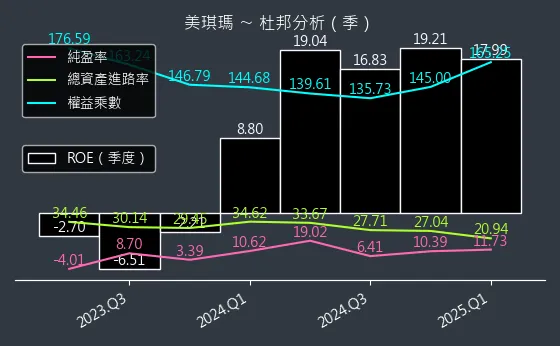 4721 美琪瑪 杜邦分析