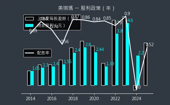 4721 美琪瑪 股利政策