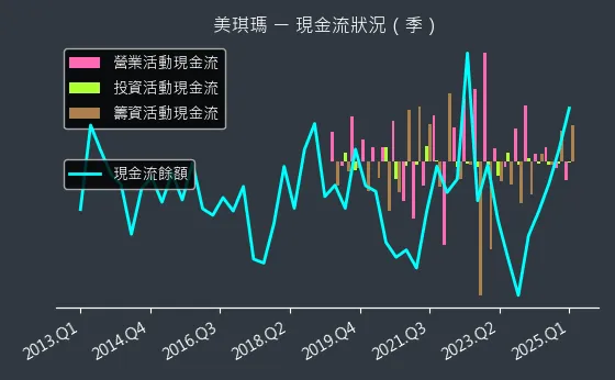 4721 美琪瑪 現金流狀況