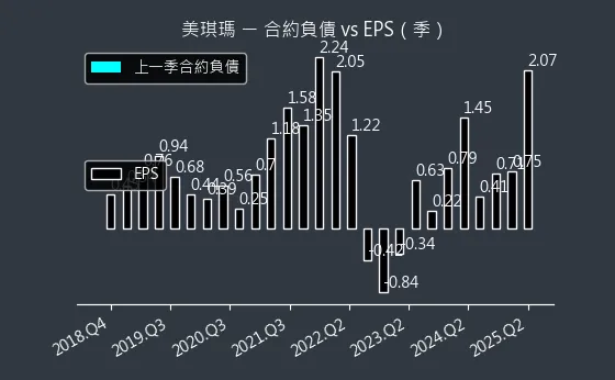 4721 美琪瑪 合約負債