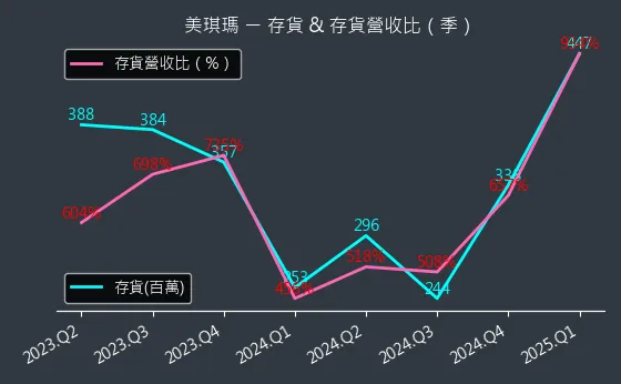 4721 美琪瑪 存貨與存貨營收比