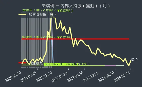 4721 美琪瑪 內部人持股（月）