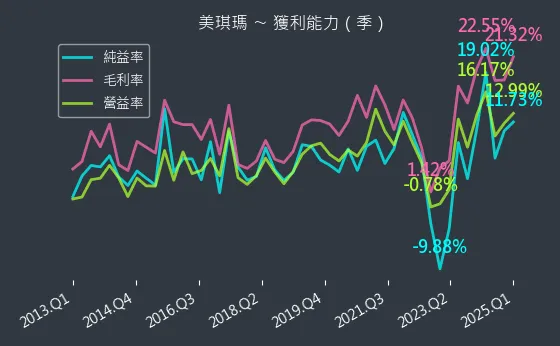 4721 美琪瑪 獲利能力