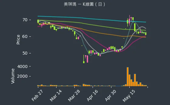 4721 美琪瑪 K線圖（日）