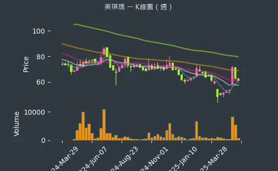 4721 美琪瑪 K線圖（週）