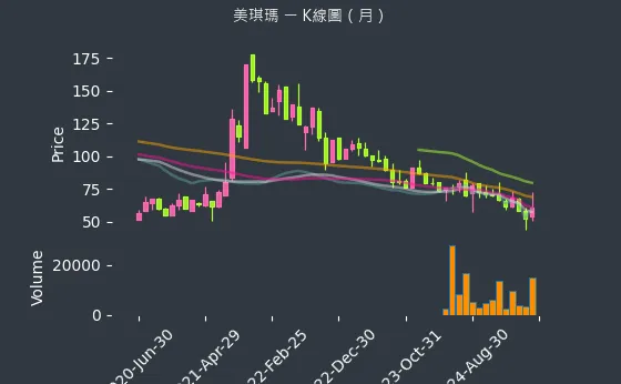 4721 美琪瑪 K線圖（月）
