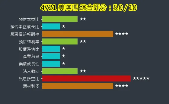 4721 美琪瑪 綜合評分