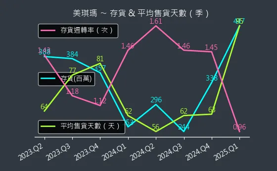 4721 美琪瑪 存貨與平均售貨天數