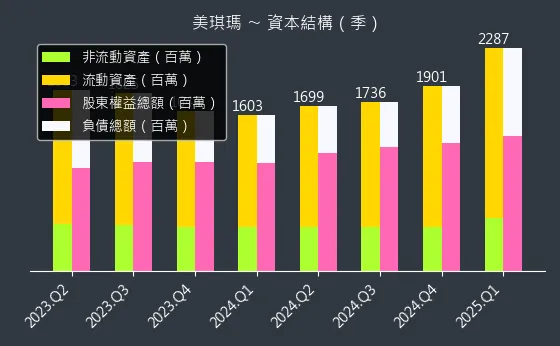 4721 美琪瑪 資本結構