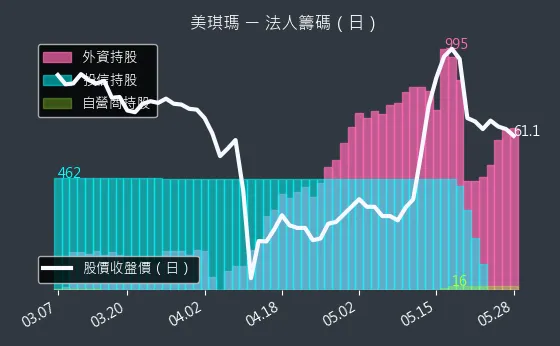 4721 美琪瑪 法人籌碼（日）