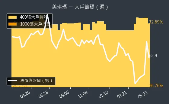 4721 美琪瑪 大戶籌碼（週）