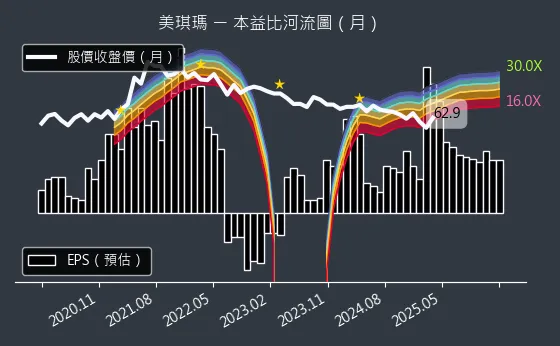 4721 美琪瑪 本益比河流圖