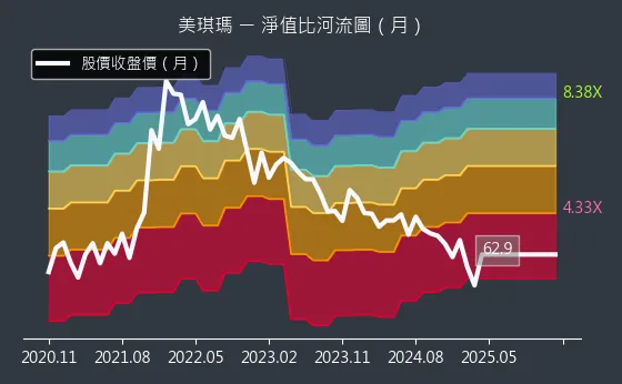 4721 美琪瑪 淨值比河流圖