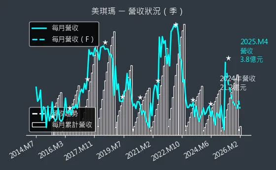 4721 美琪瑪 營收趨勢圖