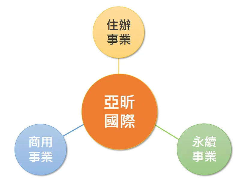 亞昕國際開發三大核心事業