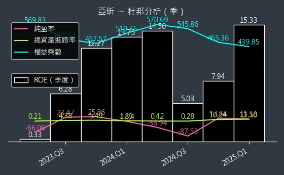 5213 亞昕 杜邦分析