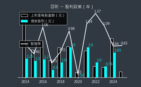 5213 亞昕 股利政策