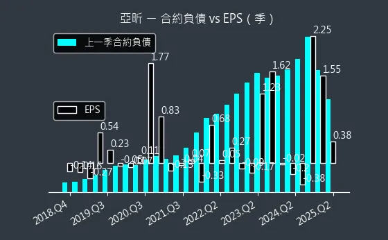 5213 亞昕 合約負債