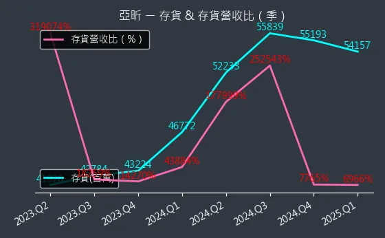 5213 亞昕 存貨與存貨營收比