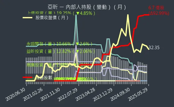 5213 亞昕 內部人持股（月）