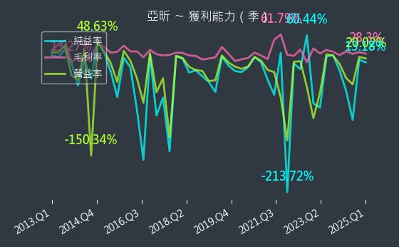5213 亞昕 獲利能力