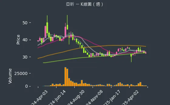 5213 亞昕 K線圖（週）
