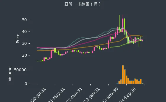 5213 亞昕 K線圖（月）