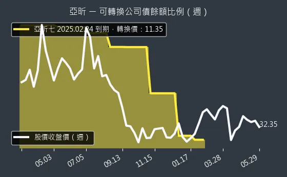 5213 亞昕 可轉換公司債餘額比例