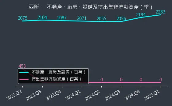 5213 亞昕 不動產、廠房、設備及待出售非流動資產變化圖