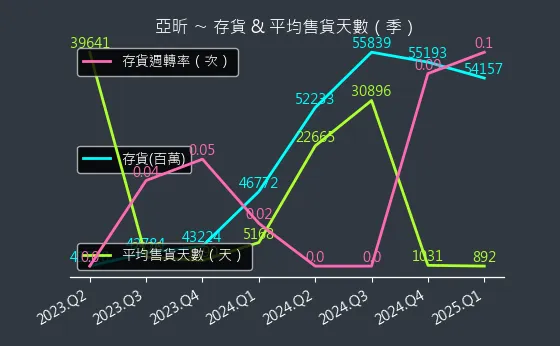 5213 亞昕 存貨與平均售貨天數