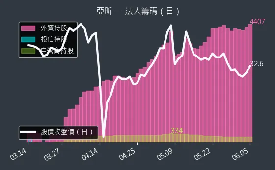 5213 亞昕 法人籌碼（日）