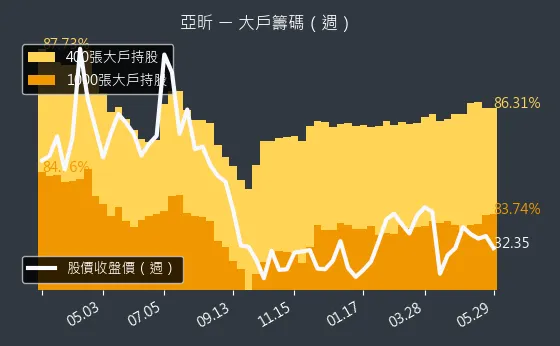 5213 亞昕 大戶籌碼（週）