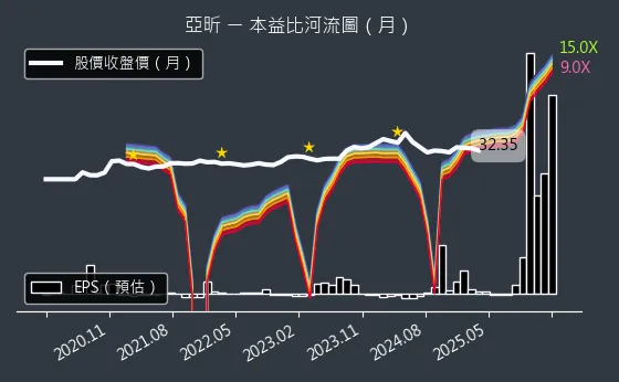 5213 亞昕 本益比河流圖