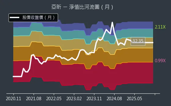 5213 亞昕 淨值比河流圖