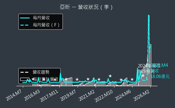 5213 亞昕 營收趨勢圖