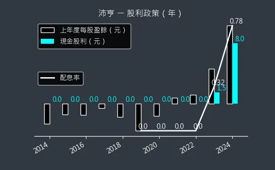 6291 沛亨 股利政策