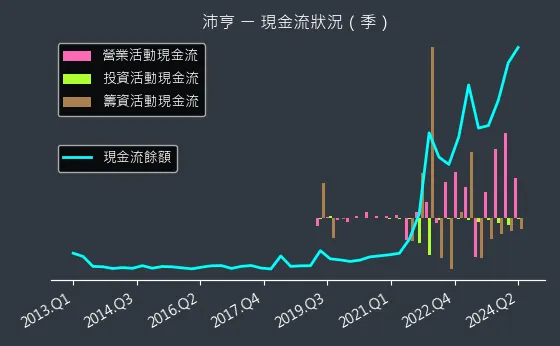 6291 沛亨 現金流狀況