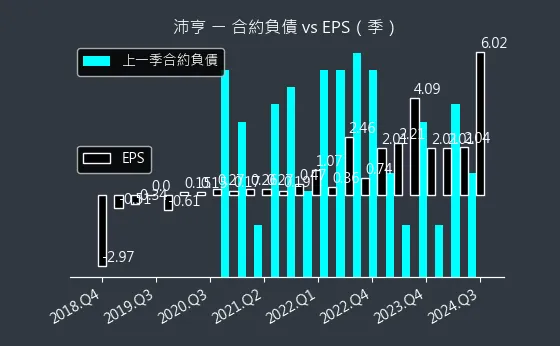 6291 沛亨 合約負債