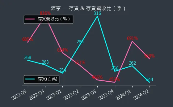 6291 沛亨 存貨與存貨營收比