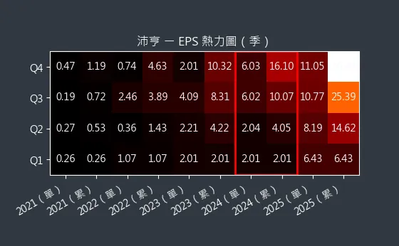 6291 沛亨 EPS 熱力圖