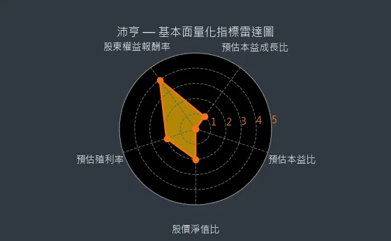 6291 沛亨 基本面量化指標雷達圖