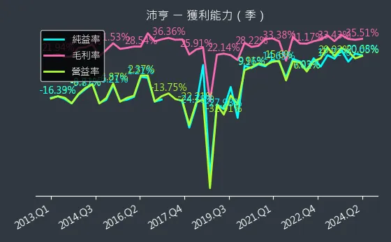 6291 沛亨 獲利能力