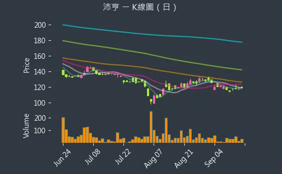 6291 沛亨 K線圖（日）