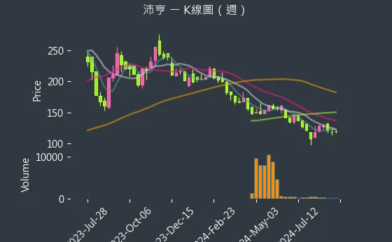 6291 沛亨 K線圖（週）