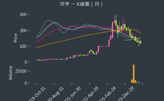 6291 沛亨 K線圖（月）