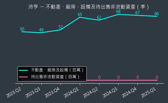 6291 沛亨 不動產、廠房、設備及待出售非流動資產變化圖